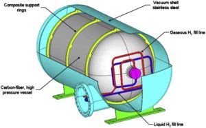 Cross section of Hydrogen storage tank