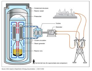 Illustration of a small modular nuclear reactor SMR